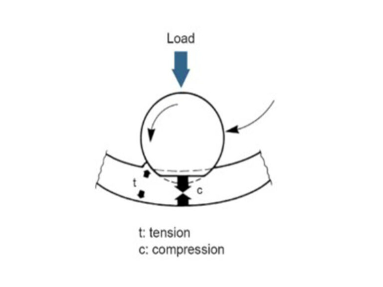What Are Dynamic Loads?