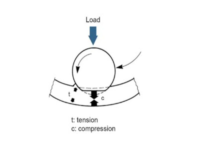 What Are Dynamic Loads?