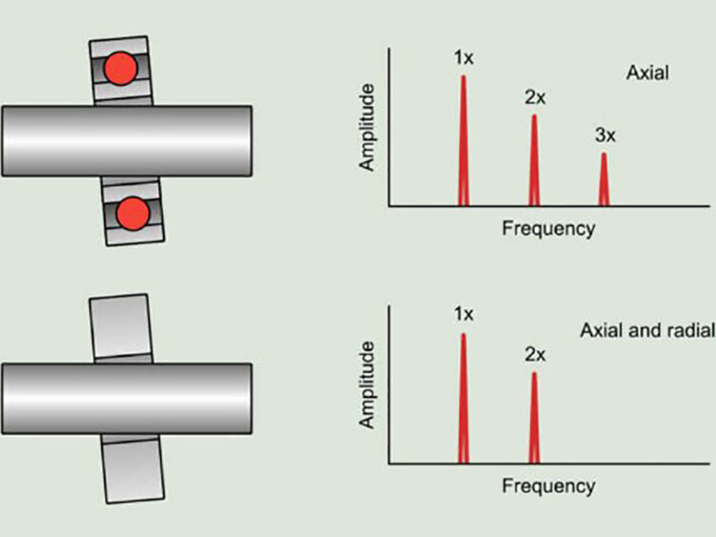 Misalignment comparison for deep-groove ball bearings showing optimal alignment within 0.05 to 0.1 degrees versus 0.5 degrees causing raceway stress concentration, vibration, and premature bearing failure