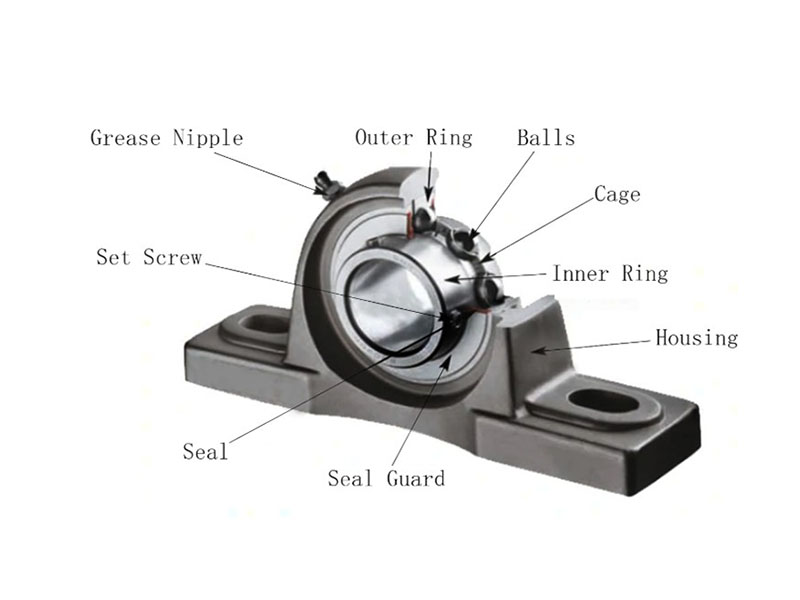 Cross section of pillow block bearing showing housing with base mounting holes, insert bearing with spherical outer ring for self-alignment, shaft locking mechanism, and shaft running parallel to mounting surface