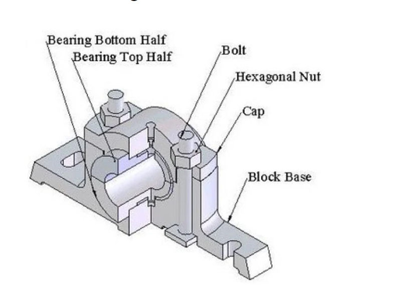Plummer Block Bearing Components and Design