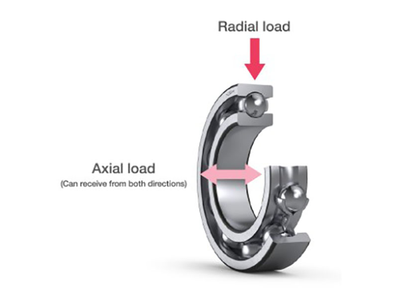 Schematic diagram of deep-groove ball bearing showing radial load perpendicular to shaft and bidirectional axial load along shaft axis with load capacity limitation of 25 to 35 percent of static radial rating