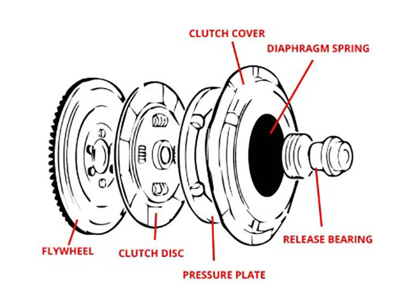 Exploded view of clutch system components including release bearing, pressure plate, clutch disc, flywheel, and clutch fork with force transmission arrows