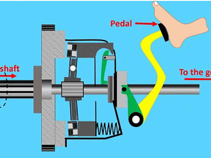 Throw Out Bearing Location in Clutch System and Cross Section