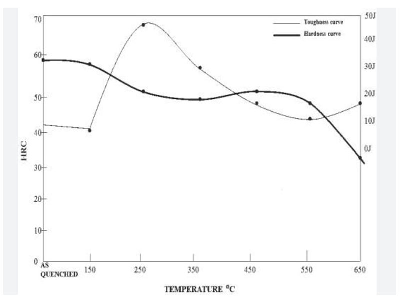 hardening-and-tempering-hardness-toughness-balance-curve