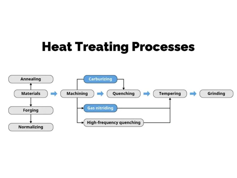heat-treatment-processes-annealing-normalizing-hardening-tempering-carburizing-nitriding